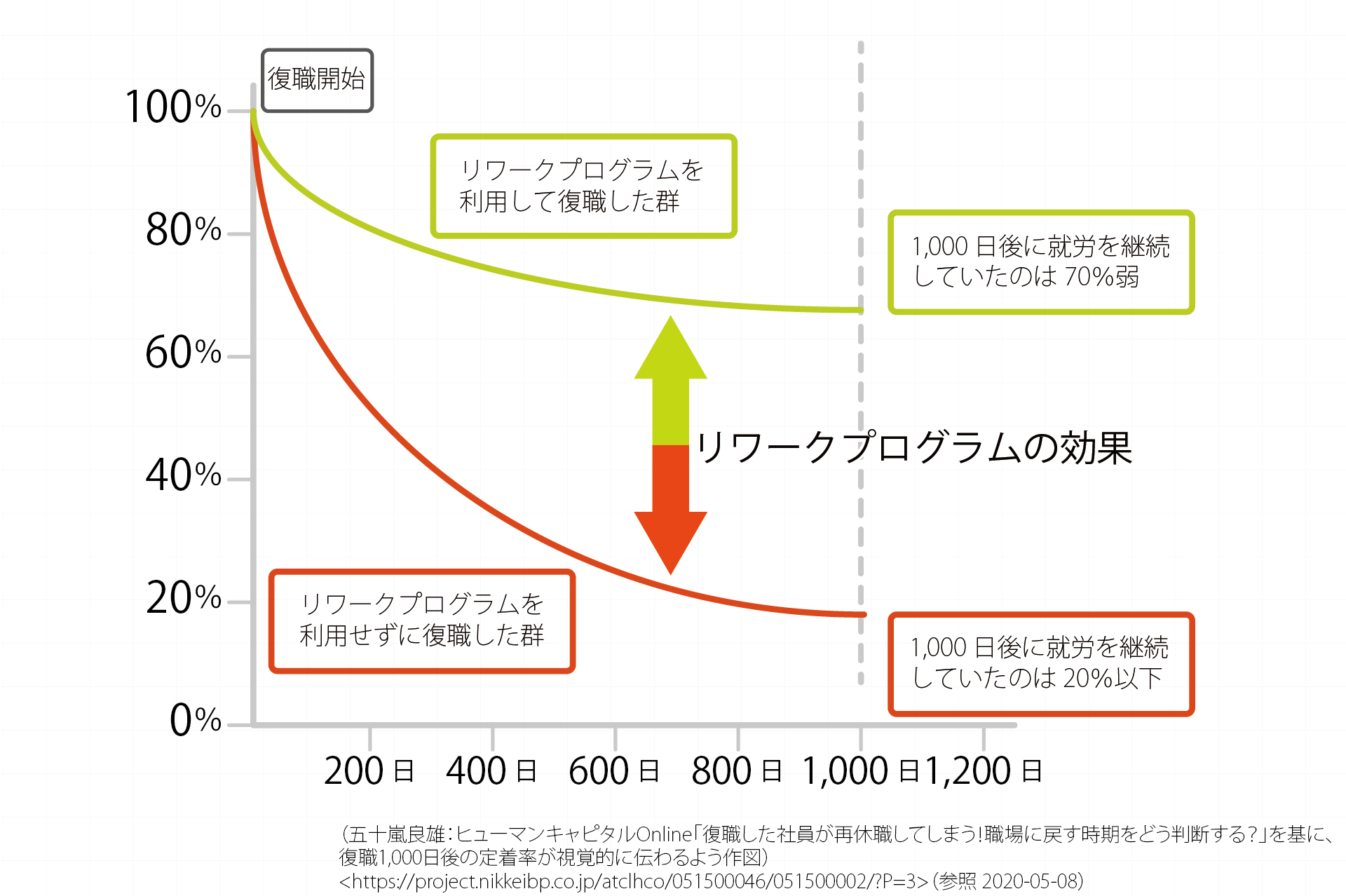 定着率のグラフ