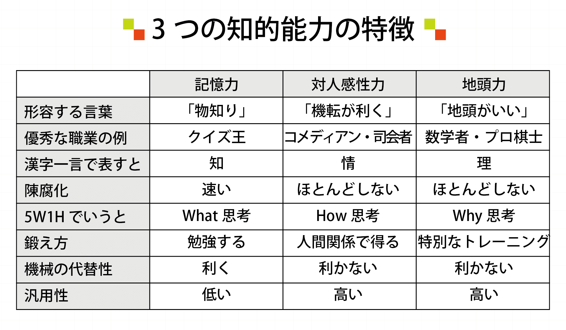 3つの知的能力の特徴