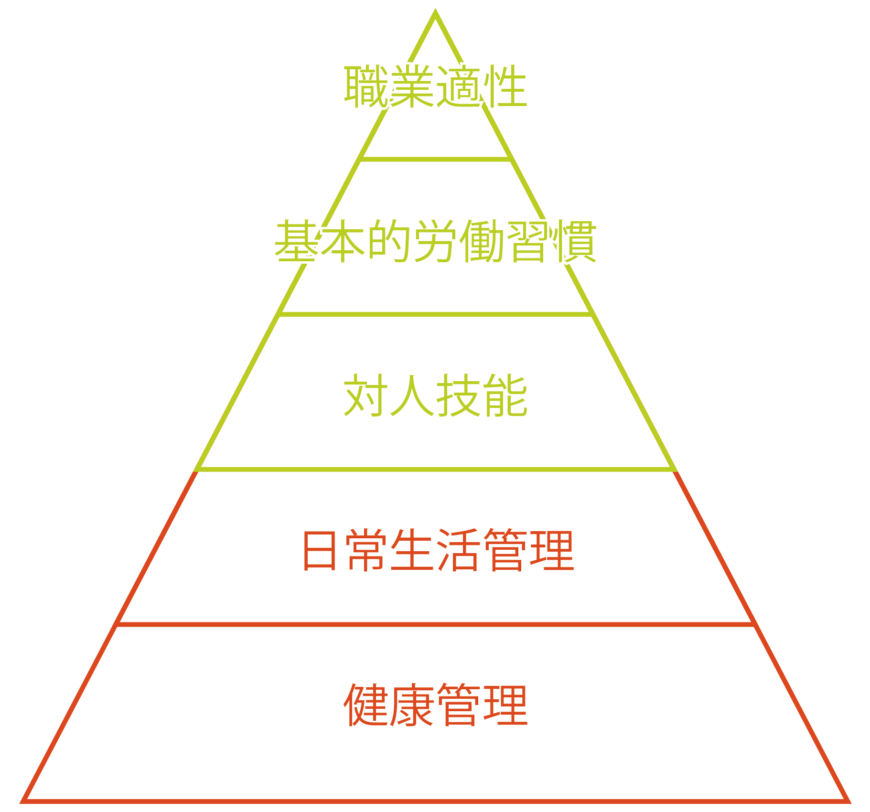 就労準備性ピラミッド